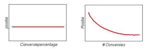 conversiepercentage