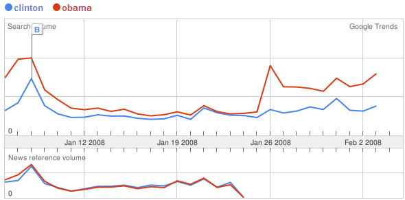 Google Trends Voorverkiezingen