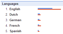 Google Trends Nederland voorverkiezingen