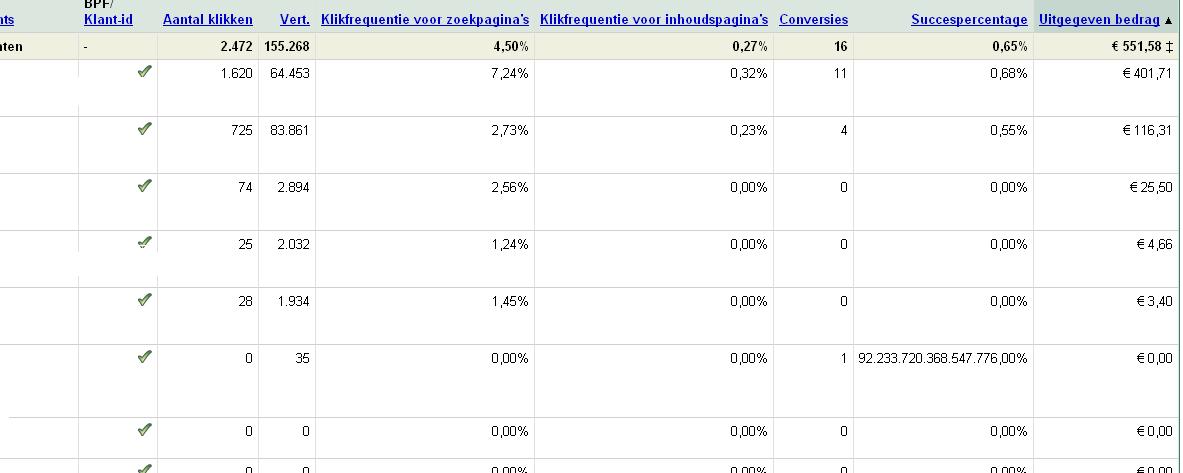 Extreem hoog succes percentage